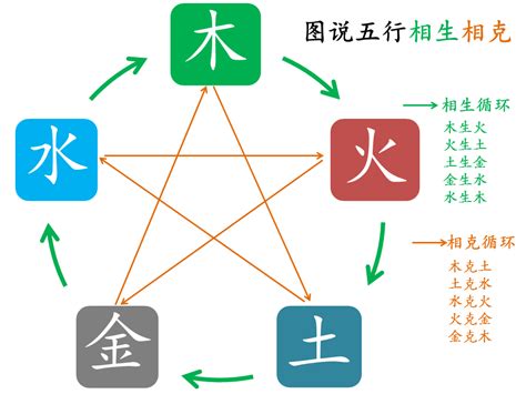 水克金|五行金木水火土之间的关系——相生、相克、相泄、相耗